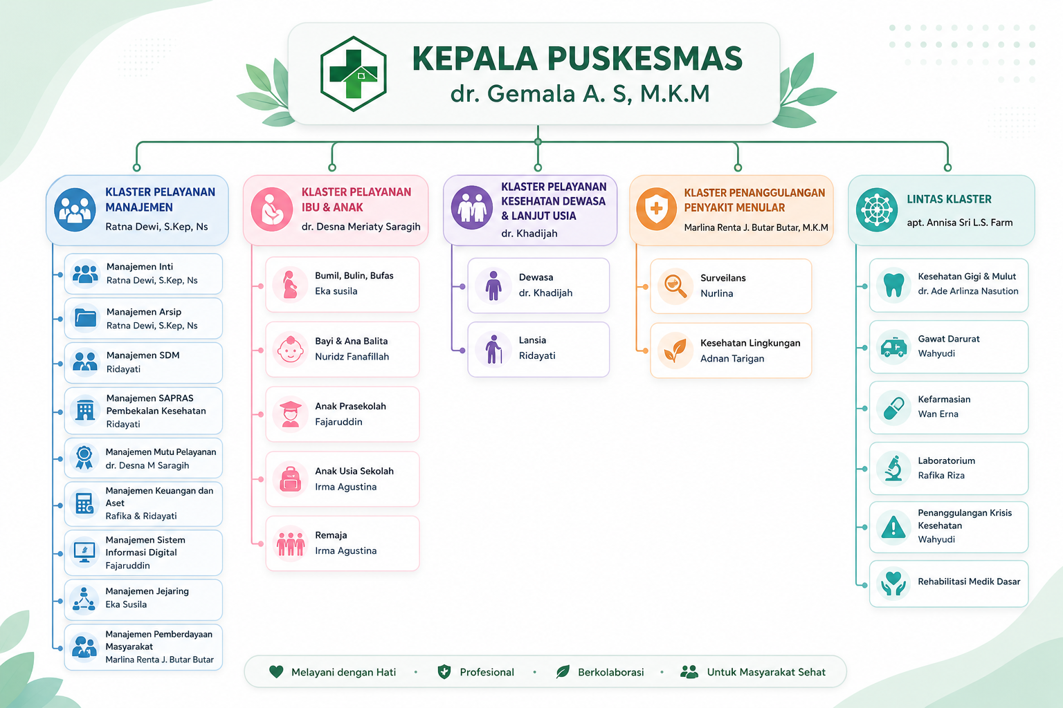 Struktur Organisasi Puskesmas Silau Laut